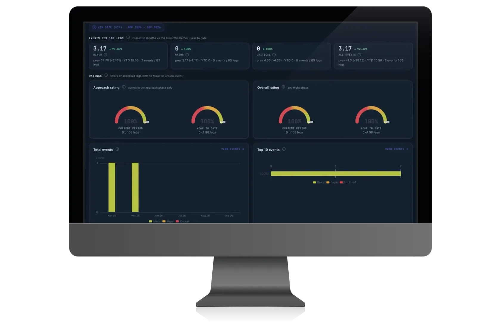 A pilot's own dashboard in AeroSight FDM v2 on a desktop monitor: events per 100 legs, and approach and overall ratings