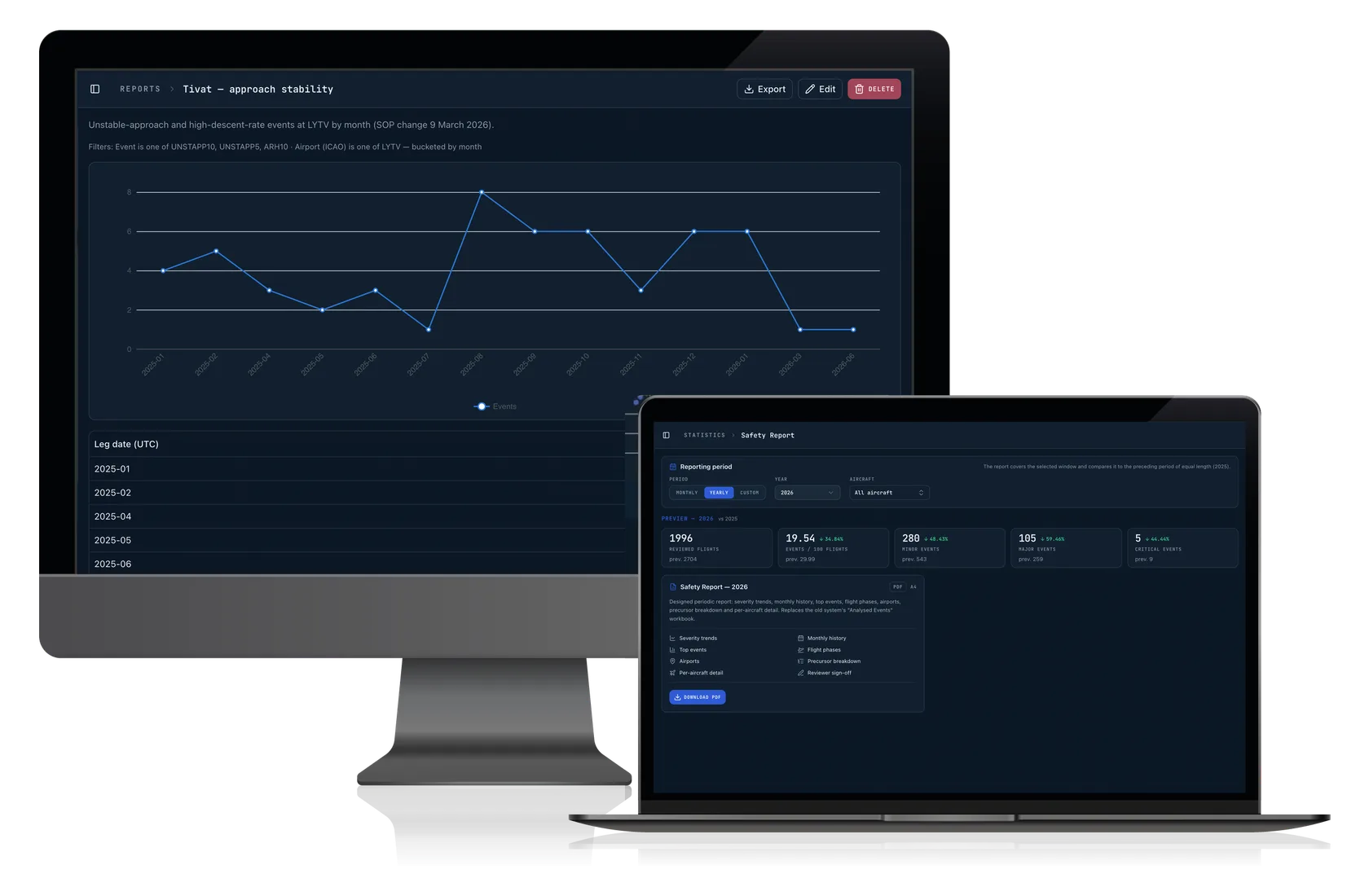 A custom report on a desktop monitor and the yearly Safety Report on a laptop, in AeroSight FDM v2