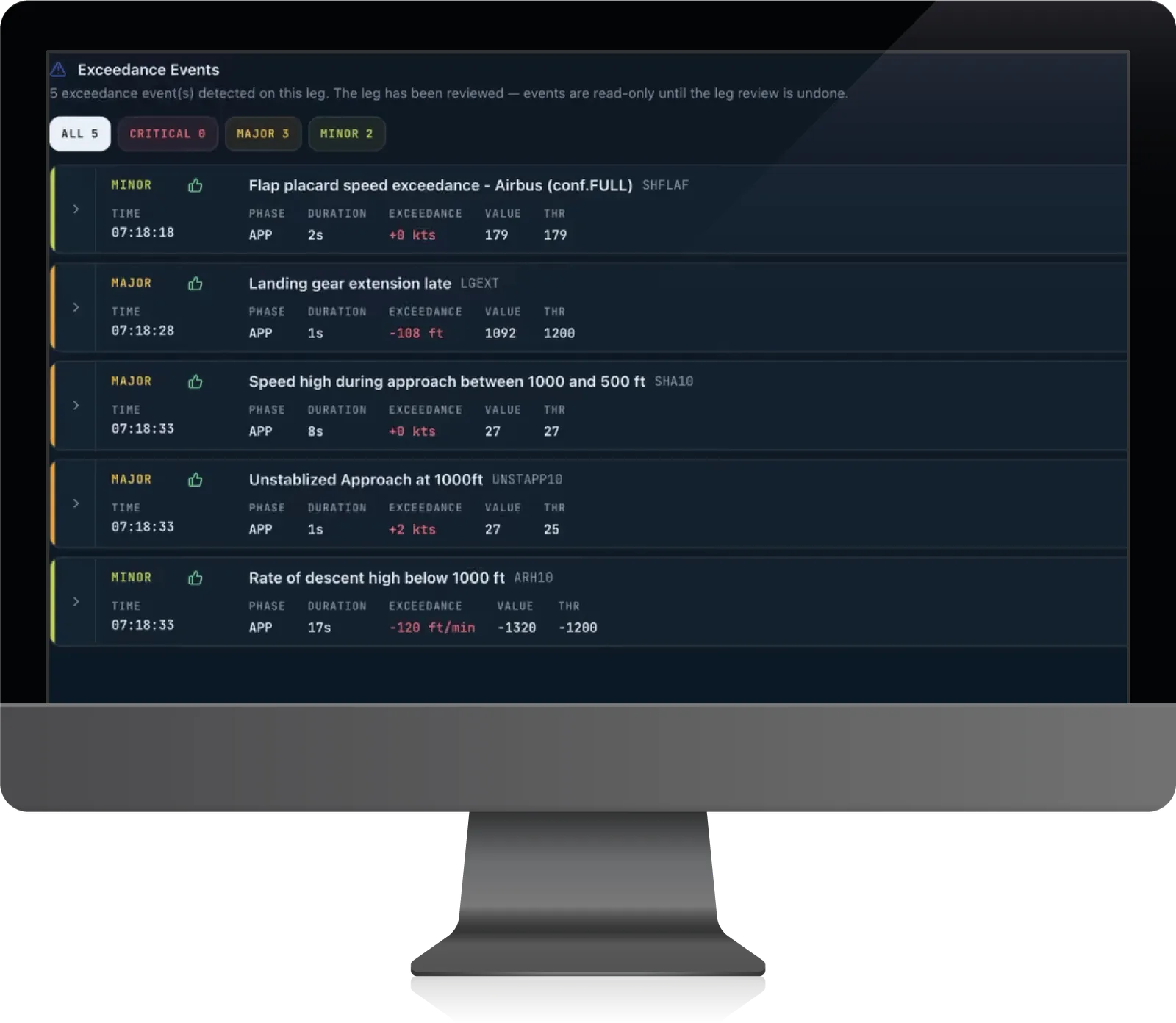 Exceedance events detected on one leg in AeroSight FDM v2, shown on a desktop monitor, each with its severity, flight phase, duration and exceedance