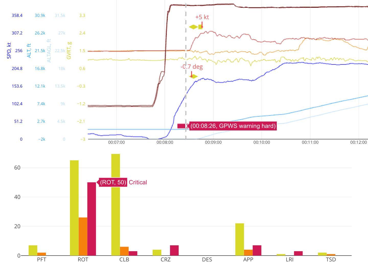 Flight trace of airspeed, altitude and vertical acceleration with a GPWS warning marked, above a bar chart of detected events by flight phase and severity