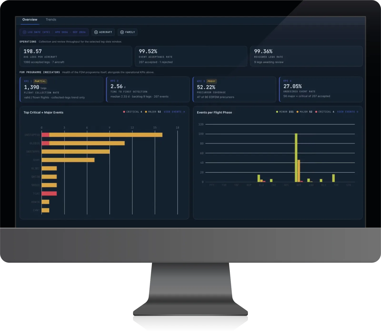 The AeroSight FDM v2 safety overview on a desktop monitor: operations KPIs, programme KPIs aligned to EASA EOFDM, top critical and major events, and events per flight phase