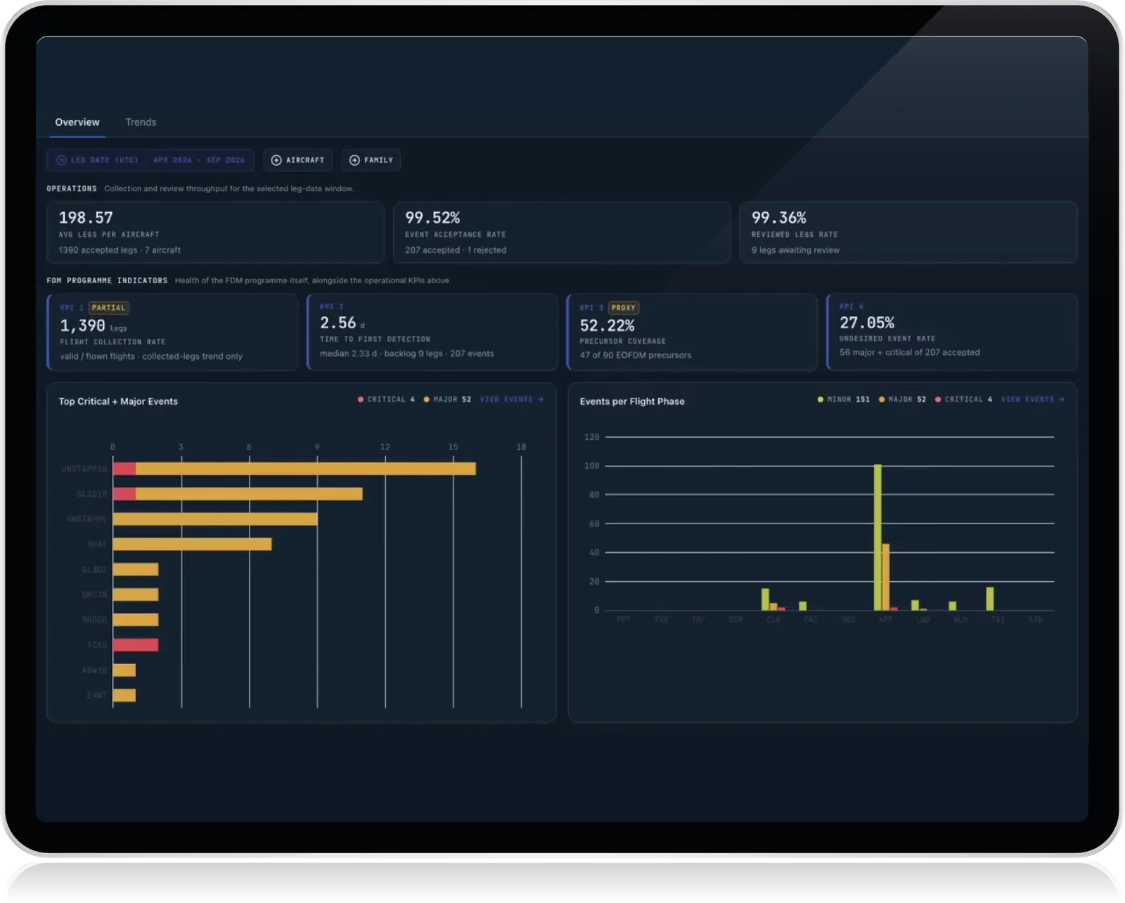The AeroSight FDM v2 safety overview on a tablet, with the flight collection rate among the programme KPIs aligned to EASA EOFDM
