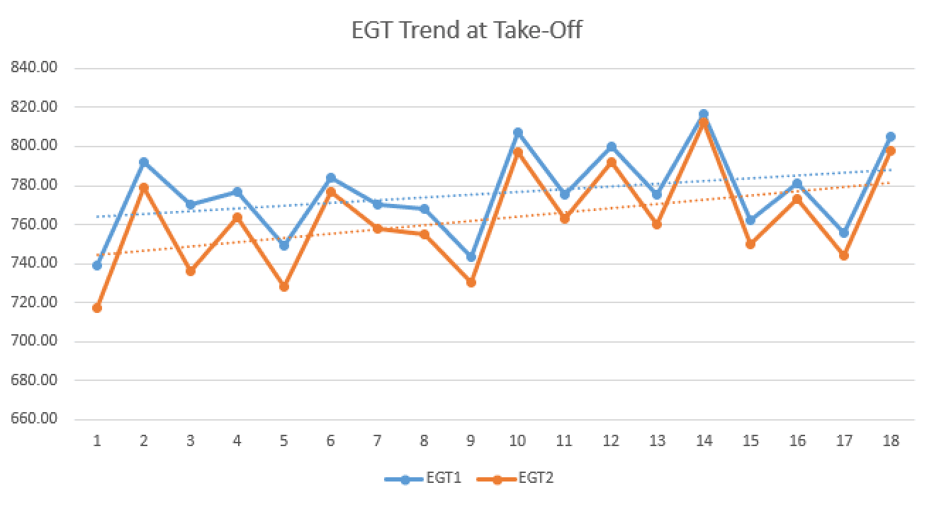 Engine Condition Monitoring Trend at Take Off